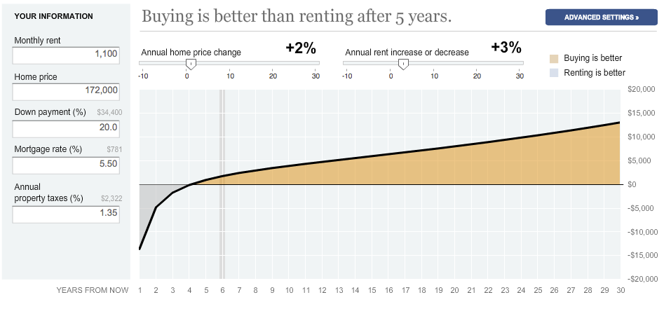 Rent Vs. Buy Calculator